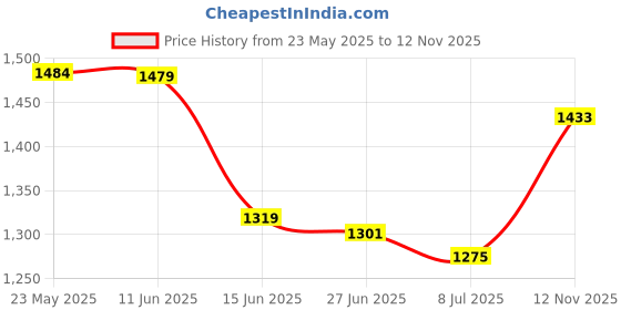 amazon.in SECRET DESIRE Stroller Support Bar Handrail Stroller Safety Bar for Pushchair Trolley Accs|Stroller Parts Price History Graph from 23 May 2025 to 12 Nov 2025