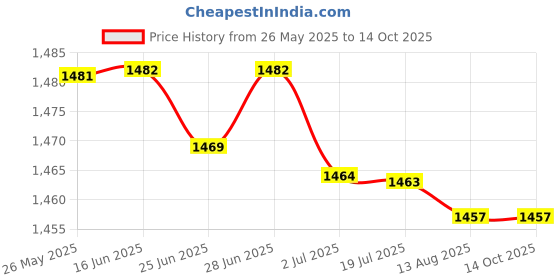 amazon.in SECRET DESIRE Sugar Floss Candy Floss Maker Replacement Heat Head Cover for Carnival Party Price History Graph from 26 May 2025 to 14 Oct 2025