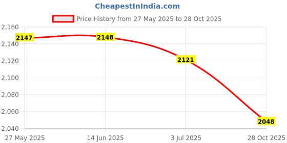 amazon.in SECRET DESIRE Surfboard Traction Pad Eva Skimboard Soft Surf Paddleboard Deck Pad Style A Price History Graph from 27 May 2025 to 28 Oct 2025