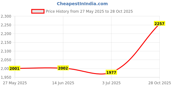 amazon.in SECRET DESIRE Surfboard Traction Pad Eva Skimboard Soft Surf Paddleboard Deck Pad Style D Price History Graph from 27 May 2025 to 28 Oct 2025