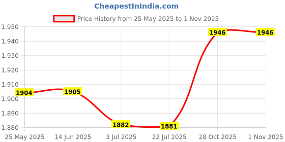 amazon.in SECRET DESIRE Surfboard Traction Pads Deck Grip Pad for Fish Board Paddle Board Surf Board 3Pcs Price History Graph from 25 May 2025 to 31 Oct 2025