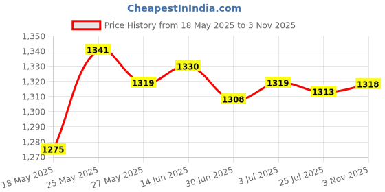 amazon.in secret desire Suspenders For Men Unisex Elastic Straps Trouser 4 Clips X Shaped 3.5Cm Wide Navy Blue secret desire Price History Graph from 18 May 2025 to 3 Nov 2025