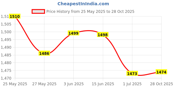 amazon.in SECRET DESIRE Sweat Waist Trainer For Women Body Shaper Workout Tank For Yoga Training Gym Black 3Xl Price History Graph from 25 May 2025 to 28 Oct 2025