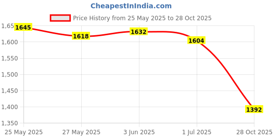 amazon.in SECRET DESIRE Sweat Waist Trainer For Women Body Shaper Workout Tank For Yoga Training Gym Gray 3Xl Price History Graph from 25 May 2025 to 28 Oct 2025