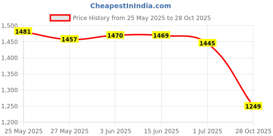 amazon.in SECRET DESIRE Sweat Waist Trainer For Women Body Shaper Workout Tank For Yoga Training Gym Gray M Price History Graph from 25 May 2025 to 28 Oct 2025