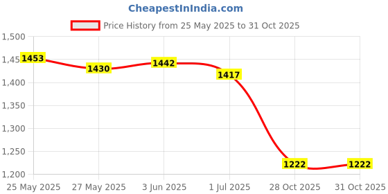 amazon.in SECRET DESIRE Sweat Waist Trainer For Women Body Shaper Workout Tank For Yoga Training Gym Gray S Price History Graph from 25 May 2025 to 31 Oct 2025