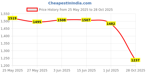 amazon.in SECRET DESIRE Sweat Waist Trainer For Women Body Shaper Workout Tank For Yoga Training Gym Gray Xl Price History Graph from 25 May 2025 to 28 Oct 2025