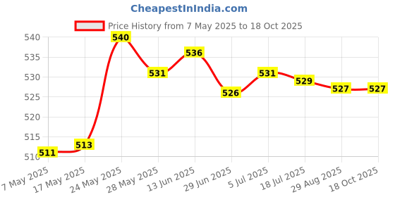 amazon.in SECRET DESIRE Sweatband Sweat Absorbent Elastic Sports Headbands for Yoga Exercise Climbing Blue secret desire Price History Graph from 7 May 2025 to 18 Oct 2025
