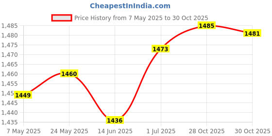 amazon.in SECRET DESIRE Swimming Pool Telescopic Pole Rakes Handheld Nonslip Grip Telescoping Handle|Yard Garden & Outdoor Living|Pools & Spas|Pool Cleaning Tools|Handheld Pool Brushes & Nets Price History Graph from 7 May 2025 to 30 Oct 2025