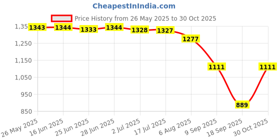 amazon.in SECRET DESIRE Swimming Resistance Parachute Device for Children Women Men Agility Training 20Cm Black Price History Graph from 26 May 2025 to 30 Oct 2025