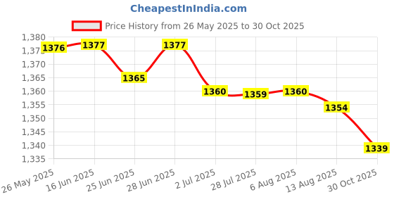 amazon.in SECRET DESIRE Swimming Resistance Parachute Device for Children Women Men Agility Training 20Cm Yellow Price History Graph from 26 May 2025 to 30 Oct 2025