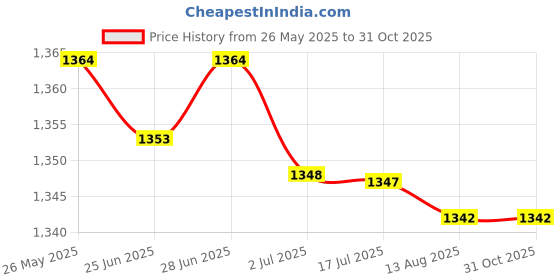 amazon.in SECRET DESIRE Swimming Resistance Parachute Device for Children Women Men Agility Training 30Cm Black Price History Graph from 26 May 2025 to 30 Oct 2025