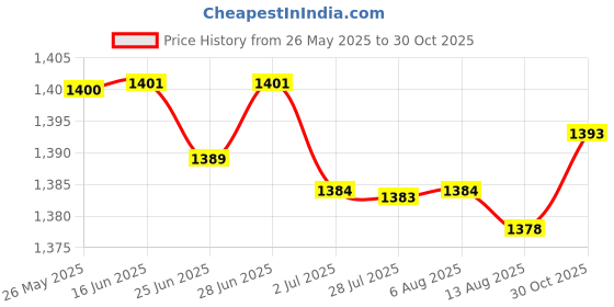 amazon.in SECRET DESIRE Swimming Resistance Parachute Device for Children Women Men Agility Training 30Cm Yellow Price History Graph from 26 May 2025 to 30 Oct 2025