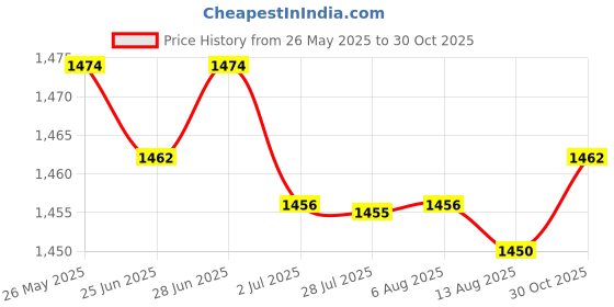amazon.in SECRET DESIRE Swimming Resistance Parachute Device for Children Women Men Agility Training 40Cm Yellow Price History Graph from 26 May 2025 to 30 Oct 2025