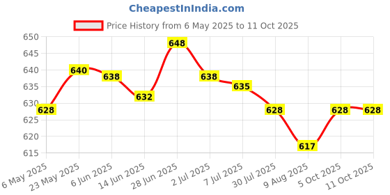 amazon.in SECRET DESIRE Synthetic Filter Paper Stickers Waterproof PTFE Durable Filter Disc Price History Graph from 6 May 2025 to 10 Oct 2025