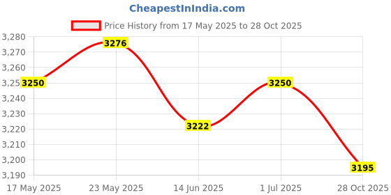 amazon.in SECRET DESIRE Table Cover Pu Leather Dining Tablecloth for Coffee End Table Dressing Table Green|Home & Garden|Kitchen Dining & Bar|Linens & Textiles|Tablecloths Price History Graph from 17 May 2025 to 28 Oct 2025