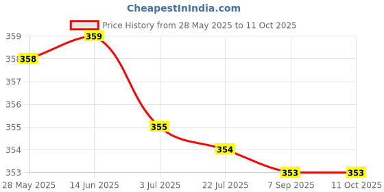 amazon.in SECRET DESIRE Table Tennis Racket Edge Tape Self Adhesive 10Mm Pickleball Paddle Edge Tape Red Price History Graph from 28 May 2025 to 10 Oct 2025