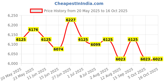 amazon.in secret desire Tabletop Fire Pit Teapot Warmer Warm Flame Bow for Camping Kitchens Balconies A secret desire Price History Graph from 20 May 2025 to 16 Oct 2025