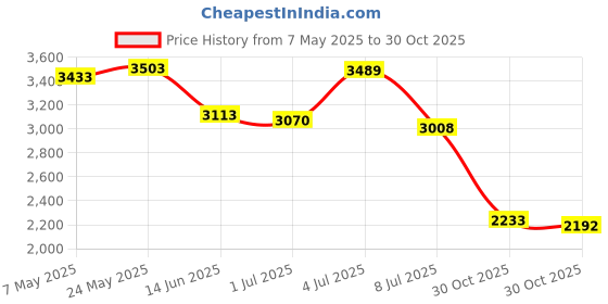 amazon.in SECRET DESIRE Tactic Coaching Boards for Ball Sports Smooth Game Coaches Marker Whiteboard Football Price History Graph from 7 May 2025 to 30 Oct 2025