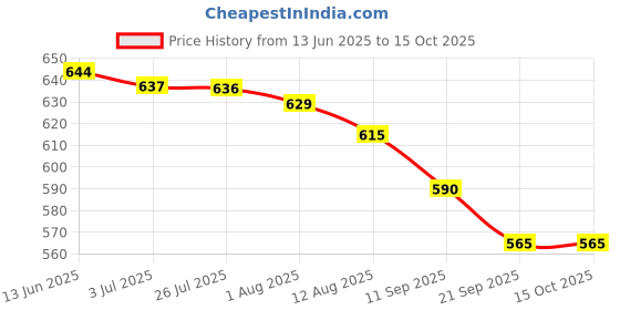 amazon.in SECRET DESIRE Tail Docking Castrating Bands Rubber for Castration Pliers Farm Animals Goat 50 Pieces Price History Graph from 13 Jun 2025 to 15 Oct 2025