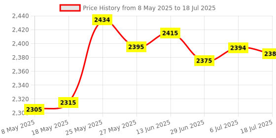 amazon.in SECRET DESIRE Telephone Headset Noise Cancelling with Mic Rj9 for Call Center Telephones Abs Material Computers/Tablets & Networking | Laptop & Desktop Accessories | Headsets Price History Graph from 8 May 2025 to 6 Jul 2025