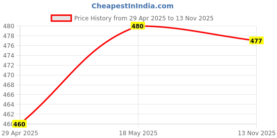 amazon.in SECRET DESIRE Tenor Axophone End Plug Portable Durable Easy to Carry Saxophone Accessories Price History Graph from 29 Apr 2025 to 13 Nov 2025