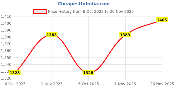 amazon.in SECRET DESIRE Thermometer Hygrometer Temperature Humidity Gauge Meter for Greenhouse Hotel Price History Graph from 6 Oct 2025 to 26 Nov 2025