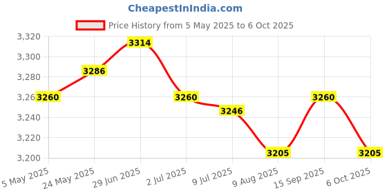 amazon.in SECRET DESIRE Thermostat Housing Spare Part Car Direct Replaces for Holden 253 308 V8 Price History Graph from 5 May 2025 to 6 Oct 2025