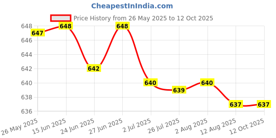 amazon.in SECRET DESIRE Threadlocker for Flange Hoses Electrical Appliances Thread Fastening Sealing 272 Price History Graph from 26 May 2025 to 12 Oct 2025