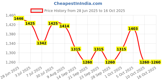 amazon.in SECRET DESIRE Through Wall Microphone Built in Battery Water Leakage Hearing Detector Price History Graph from 28 Jun 2025 to 16 Oct 2025