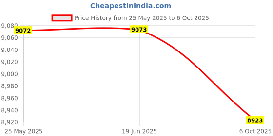 amazon.in SECRET DESIRE Tibialis Bar Equipment for Calves Shins Ankles Calf Machine Tibialis Trainer 23Cm Frosted Foam Price History Graph from 25 May 2025 to 6 Oct 2025