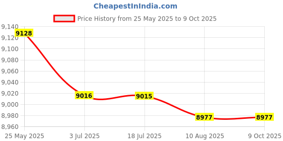 amazon.in SECRET DESIRE Tibialis Bar Equipment for Calves Shins Ankles Calf Machine Tibialis Trainer 23Cm Glossy Foam Price History Graph from 25 May 2025 to 8 Oct 2025