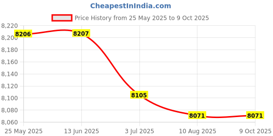 amazon.in SECRET DESIRE Tibialis Bar Equipment for Calves Shins Ankles Calf Machine Tibialis Trainer 28Cm Curl Foam Price History Graph from 25 May 2025 to 9 Oct 2025