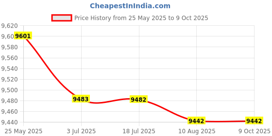 amazon.in SECRET DESIRE Tibialis Bar Equipment for Calves Shins Ankles Calf Machine Tibialis Trainer 28Cm Glossy Foam Price History Graph from 25 May 2025 to 8 Oct 2025