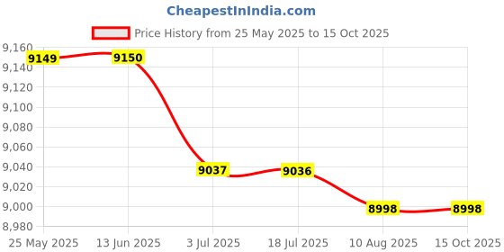 amazon.in SECRET DESIRE Tibialis Bar Equipment for Calves Shins Ankles Calf Machine Tibialis Trainer 28Cm HDR Foam Price History Graph from 25 May 2025 to 15 Oct 2025