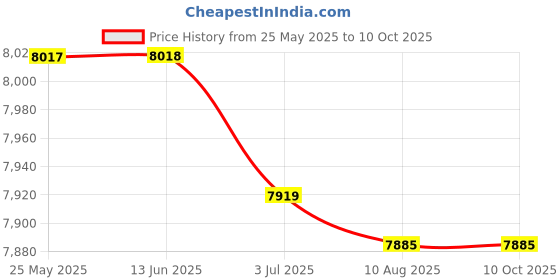 amazon.in SECRET DESIRE Tibialis Exercise Equipment Professional Weight Lifting Calf Machine Tibia Bar 23Cm Foam Handle Price History Graph from 25 May 2025 to 9 Oct 2025