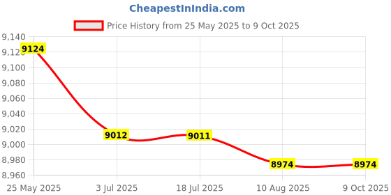amazon.in SECRET DESIRE Tibialis Exercise Equipment Professional Weight Lifting Calf Machine Tibia Bar 28Cm Plain Matte Price History Graph from 25 May 2025 to 9 Oct 2025