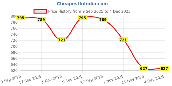 amazon.in SECRET DESIRE Tire Repair Glue Car Care Auto Waterproof Sealing Tire Adhesive Sealant Glue 50ml Price History Graph from 9 Sep 2025 to 4 Dec 2025