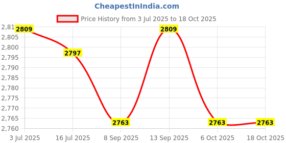 amazon.in SECRET DESIRE Toddlers Booster Seat Lightweight Multifunctional for Dining for High Chairs Khaki|Booster Chairs Price History Graph from 3 Jul 2025 to 17 Oct 2025