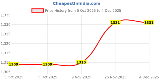 amazon.in SECRET DESIRE Tofu Pressing Cheese Knife Portable Shredder for Household Flower Shape Price History Graph from 5 Oct 2025 to 4 Dec 2025