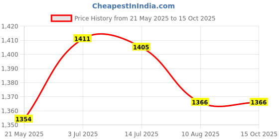 amazon.in secret desire Transparent Umbrella Blossom Dome Umbrella Clear Bubble Umbrella Accents |3 Fold Umbrella|Widewings|Tablet Umbrella|Anycho|Umberella secret desire Price History Graph from 21 May 2025 to 15 Oct 2025