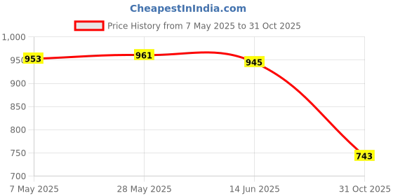 amazon.in SECRET DESIRE Travel Stroller Hanging Plush Stroller Toy for Newborn 0-18 Month Gifts Fox|Developmental Baby Toys Price History Graph from 7 May 2025 to 31 Oct 2025