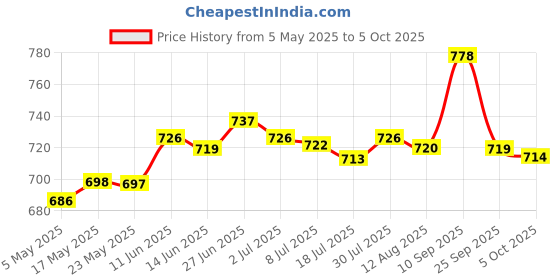 amazon.in SECRET DESIRE Travel Suitcase Handle Pull Carry Strap Replace Universal Fit Durable and Comfortable Grip secret desire Price History Graph from 5 May 2025 to 5 Oct 2025