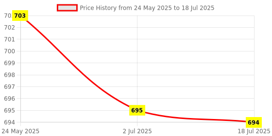 amazon.in SECRET DESIRE Treadmill Safety Key for Home Use Running Machine Electric Folding Treadmill secret desire Price History Graph from 24 May 2025 to 18 Jul 2025