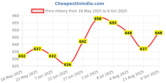 amazon.in SECRET DESIRE Treadmill Speed Sensor Cable Fitness Treadmill Accessory for Running Machine 60Cm Price History Graph from 18 May 2025 to 6 Oct 2025
