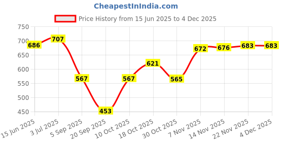 amazon.in SECRET DESIRE Trekking Pole Lock Quick Lock Lever Lock Replacement Walking Pole Lock Black Buckle 18Mm secret desire Price History Graph from 15 Jun 2025 to 2 Dec 2025