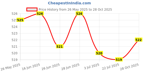amazon.in SECRET DESIRE Trekking Pole Snow Basket 15Mm Screw On Removable Mud Holder Ski Pole Basket Gray secret desire Price History Graph from 26 May 2025 to 28 Oct 2025