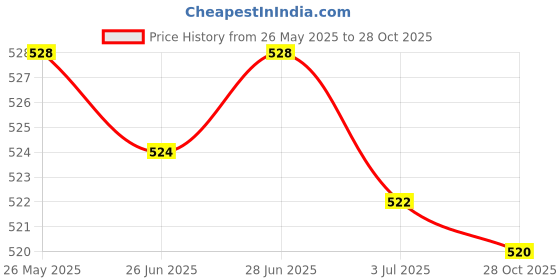amazon.in SECRET DESIRE Trekking Pole Snow Basket 15Mm Screw On Removable Mud Holder Ski Pole Basket Green Price History Graph from 26 May 2025 to 28 Oct 2025