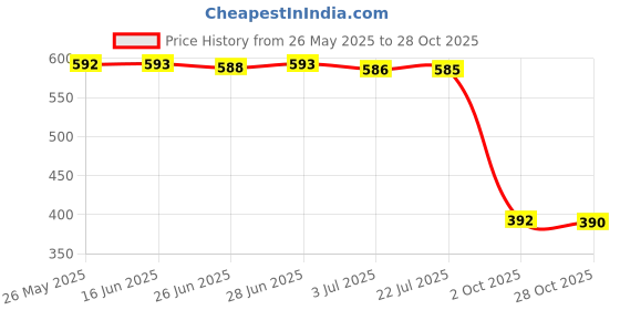 amazon.in SECRET DESIRE Trekking Pole Snow Basket 9Cm Hiking Sticks Accessories for Outdoor Climbing Gray secret desire Price History Graph from 26 May 2025 to 28 Oct 2025