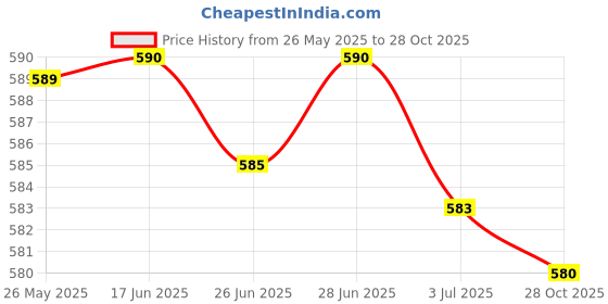 amazon.in SECRET DESIRE Trekking Pole Snow Basket 9Cm Hiking Sticks Accessories for Outdoor Climbing Green secret desire Price History Graph from 26 May 2025 to 28 Oct 2025